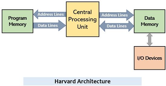 哈佛体系结构
